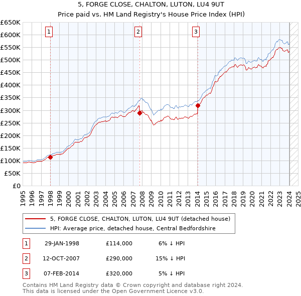 5, FORGE CLOSE, CHALTON, LUTON, LU4 9UT: Price paid vs HM Land Registry's House Price Index