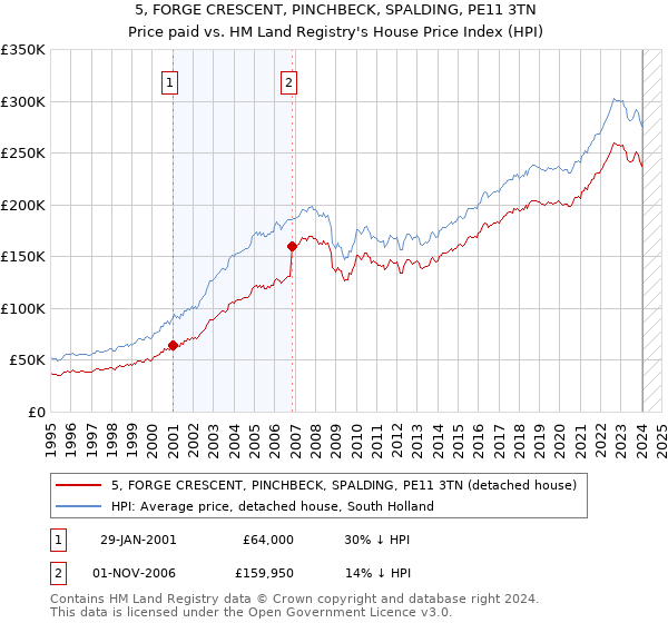 5, FORGE CRESCENT, PINCHBECK, SPALDING, PE11 3TN: Price paid vs HM Land Registry's House Price Index