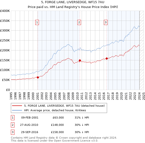 5, FORGE LANE, LIVERSEDGE, WF15 7AU: Price paid vs HM Land Registry's House Price Index