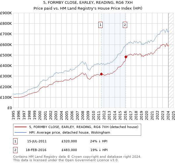 5, FORMBY CLOSE, EARLEY, READING, RG6 7XH: Price paid vs HM Land Registry's House Price Index