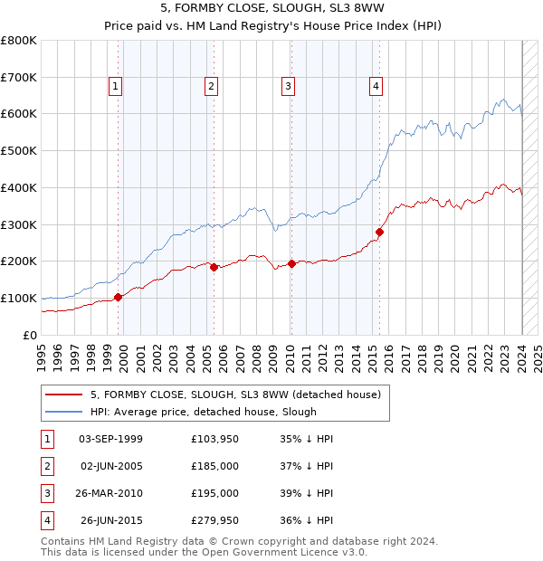 5, FORMBY CLOSE, SLOUGH, SL3 8WW: Price paid vs HM Land Registry's House Price Index