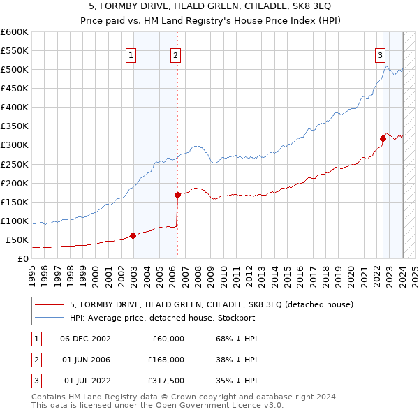 5, FORMBY DRIVE, HEALD GREEN, CHEADLE, SK8 3EQ: Price paid vs HM Land Registry's House Price Index