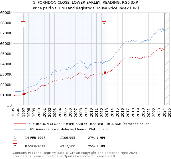 5, FORNDON CLOSE, LOWER EARLEY, READING, RG6 3XR: Price paid vs HM Land Registry's House Price Index