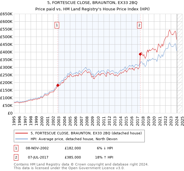 5, FORTESCUE CLOSE, BRAUNTON, EX33 2BQ: Price paid vs HM Land Registry's House Price Index