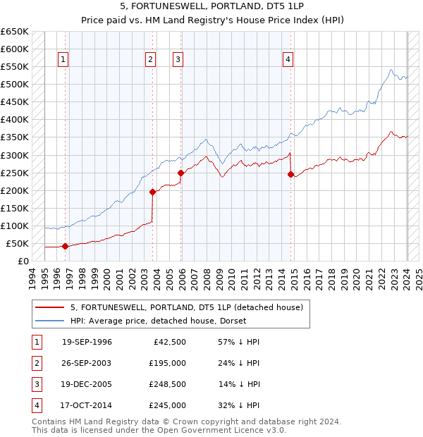 5, FORTUNESWELL, PORTLAND, DT5 1LP: Price paid vs HM Land Registry's House Price Index