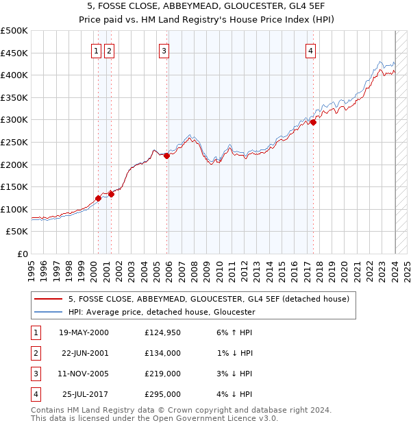 5, FOSSE CLOSE, ABBEYMEAD, GLOUCESTER, GL4 5EF: Price paid vs HM Land Registry's House Price Index