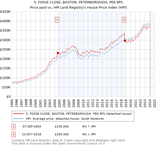 5, FOSSE CLOSE, BASTON, PETERBOROUGH, PE6 9PS: Price paid vs HM Land Registry's House Price Index