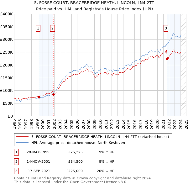 5, FOSSE COURT, BRACEBRIDGE HEATH, LINCOLN, LN4 2TT: Price paid vs HM Land Registry's House Price Index