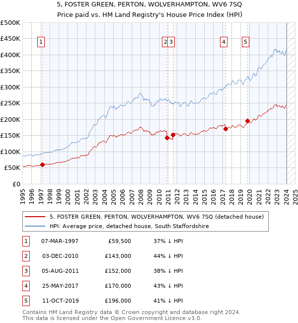 5, FOSTER GREEN, PERTON, WOLVERHAMPTON, WV6 7SQ: Price paid vs HM Land Registry's House Price Index