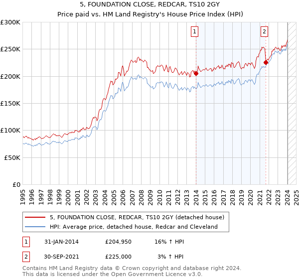 5, FOUNDATION CLOSE, REDCAR, TS10 2GY: Price paid vs HM Land Registry's House Price Index