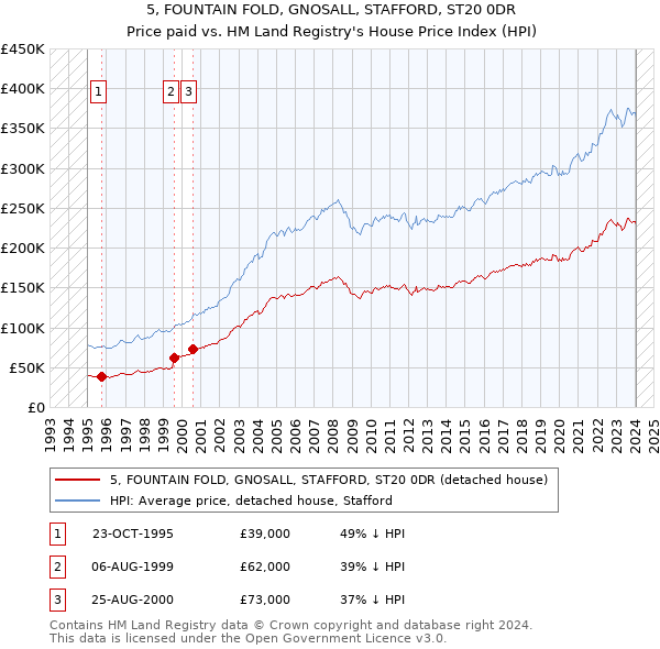 5, FOUNTAIN FOLD, GNOSALL, STAFFORD, ST20 0DR: Price paid vs HM Land Registry's House Price Index