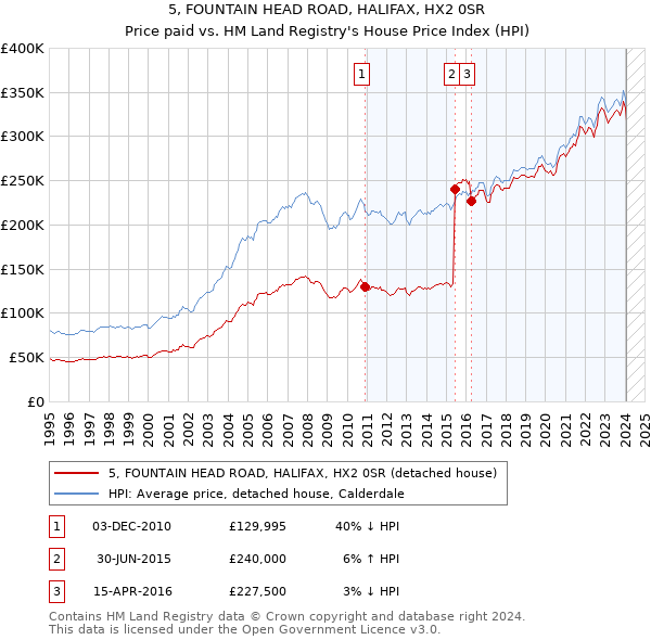 5, FOUNTAIN HEAD ROAD, HALIFAX, HX2 0SR: Price paid vs HM Land Registry's House Price Index