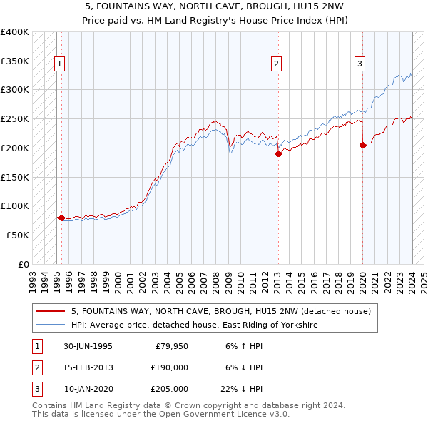 5, FOUNTAINS WAY, NORTH CAVE, BROUGH, HU15 2NW: Price paid vs HM Land Registry's House Price Index