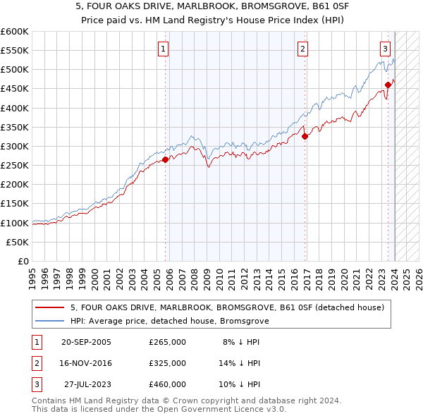 5, FOUR OAKS DRIVE, MARLBROOK, BROMSGROVE, B61 0SF: Price paid vs HM Land Registry's House Price Index