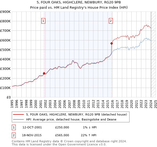 5, FOUR OAKS, HIGHCLERE, NEWBURY, RG20 9PB: Price paid vs HM Land Registry's House Price Index