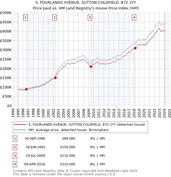 5, FOURLANDS AVENUE, SUTTON COLDFIELD, B72 1YY: Price paid vs HM Land Registry's House Price Index