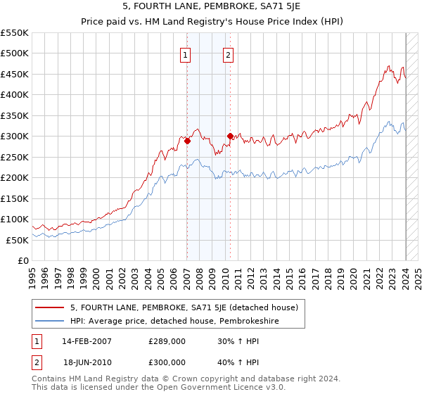 5, FOURTH LANE, PEMBROKE, SA71 5JE: Price paid vs HM Land Registry's House Price Index