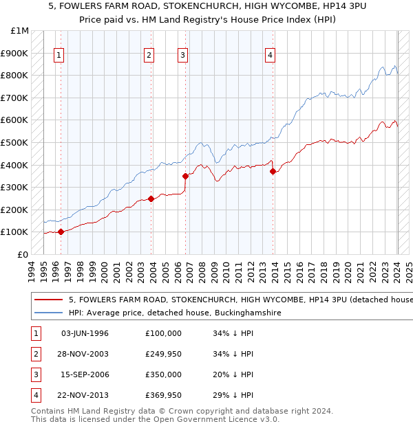 5, FOWLERS FARM ROAD, STOKENCHURCH, HIGH WYCOMBE, HP14 3PU: Price paid vs HM Land Registry's House Price Index