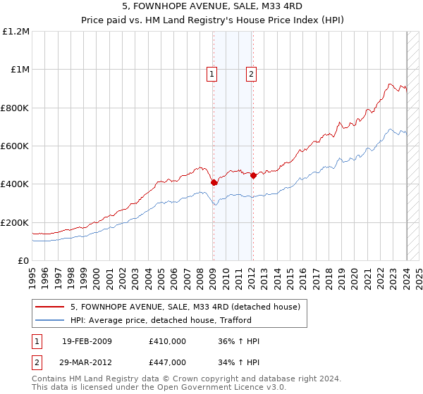 5, FOWNHOPE AVENUE, SALE, M33 4RD: Price paid vs HM Land Registry's House Price Index