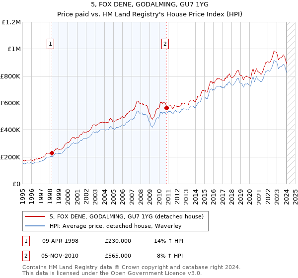 5, FOX DENE, GODALMING, GU7 1YG: Price paid vs HM Land Registry's House Price Index
