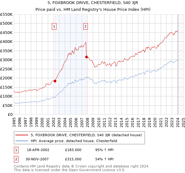 5, FOXBROOK DRIVE, CHESTERFIELD, S40 3JR: Price paid vs HM Land Registry's House Price Index