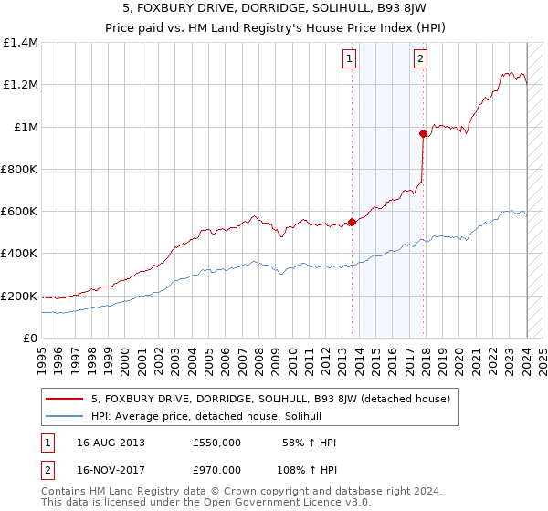 5, FOXBURY DRIVE, DORRIDGE, SOLIHULL, B93 8JW: Price paid vs HM Land Registry's House Price Index