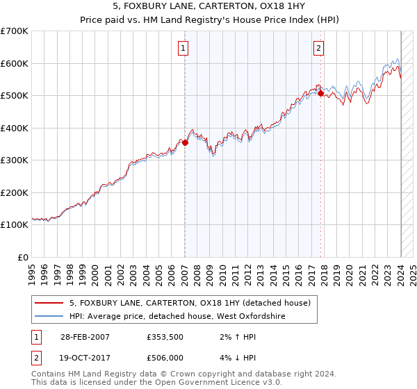 5, FOXBURY LANE, CARTERTON, OX18 1HY: Price paid vs HM Land Registry's House Price Index