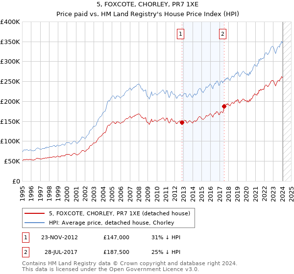 5, FOXCOTE, CHORLEY, PR7 1XE: Price paid vs HM Land Registry's House Price Index