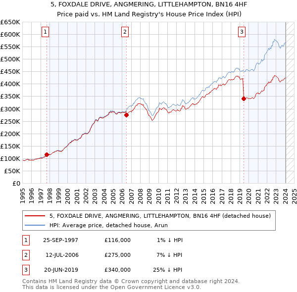 5, FOXDALE DRIVE, ANGMERING, LITTLEHAMPTON, BN16 4HF: Price paid vs HM Land Registry's House Price Index