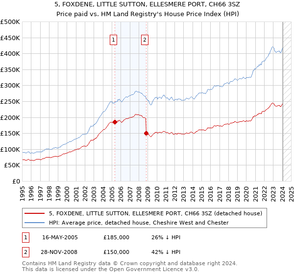5, FOXDENE, LITTLE SUTTON, ELLESMERE PORT, CH66 3SZ: Price paid vs HM Land Registry's House Price Index