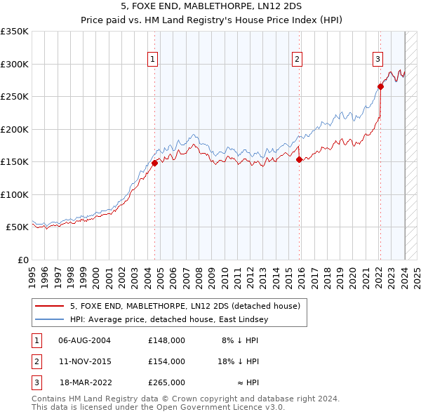 5, FOXE END, MABLETHORPE, LN12 2DS: Price paid vs HM Land Registry's House Price Index