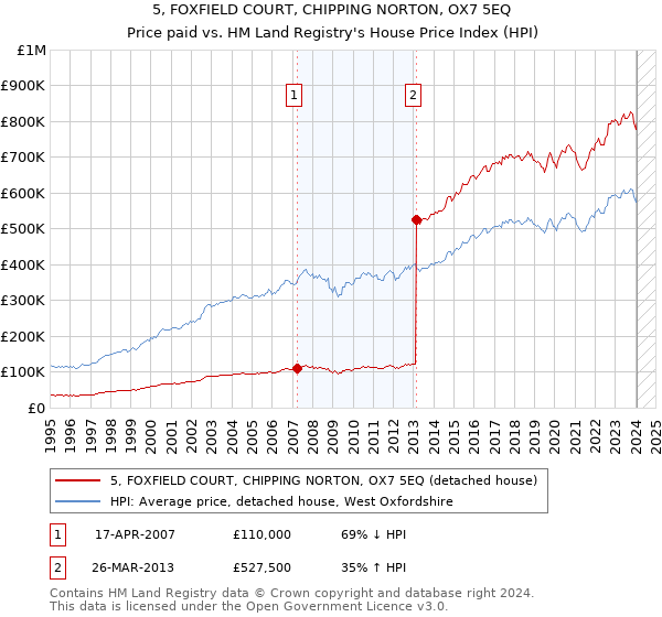 5, FOXFIELD COURT, CHIPPING NORTON, OX7 5EQ: Price paid vs HM Land Registry's House Price Index