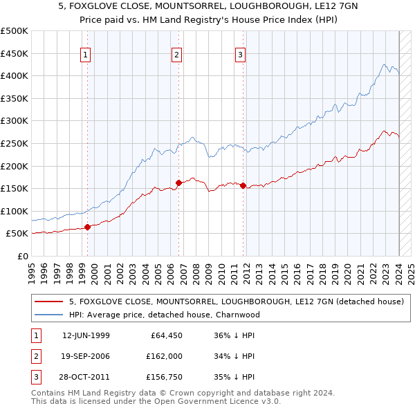 5, FOXGLOVE CLOSE, MOUNTSORREL, LOUGHBOROUGH, LE12 7GN: Price paid vs HM Land Registry's House Price Index