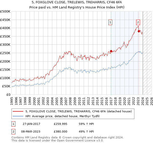 5, FOXGLOVE CLOSE, TRELEWIS, TREHARRIS, CF46 6FA: Price paid vs HM Land Registry's House Price Index