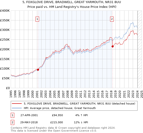 5, FOXGLOVE DRIVE, BRADWELL, GREAT YARMOUTH, NR31 8UU: Price paid vs HM Land Registry's House Price Index