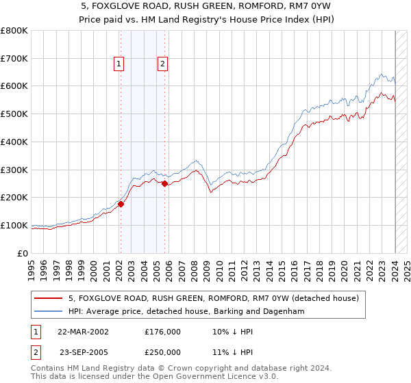 5, FOXGLOVE ROAD, RUSH GREEN, ROMFORD, RM7 0YW: Price paid vs HM Land Registry's House Price Index