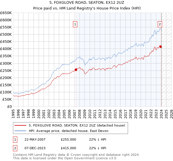 5, FOXGLOVE ROAD, SEATON, EX12 2UZ: Price paid vs HM Land Registry's House Price Index