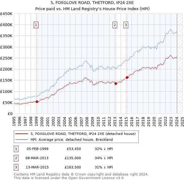 5, FOXGLOVE ROAD, THETFORD, IP24 2XE: Price paid vs HM Land Registry's House Price Index