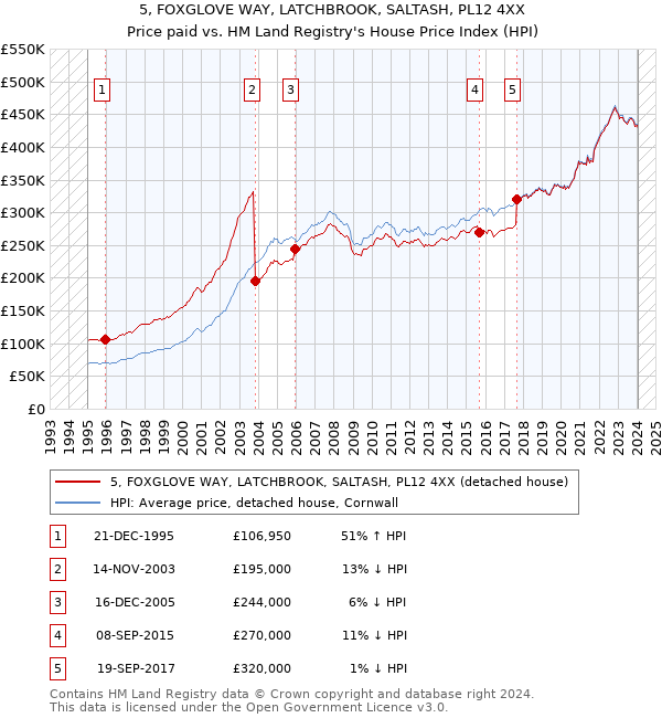 5, FOXGLOVE WAY, LATCHBROOK, SALTASH, PL12 4XX: Price paid vs HM Land Registry's House Price Index