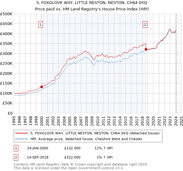 5, FOXGLOVE WAY, LITTLE NESTON, NESTON, CH64 0XQ: Price paid vs HM Land Registry's House Price Index