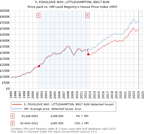 5, FOXGLOVE WAY, LITTLEHAMPTON, BN17 6UN: Price paid vs HM Land Registry's House Price Index