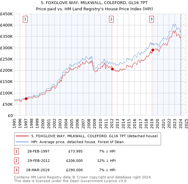 5, FOXGLOVE WAY, MILKWALL, COLEFORD, GL16 7PT: Price paid vs HM Land Registry's House Price Index