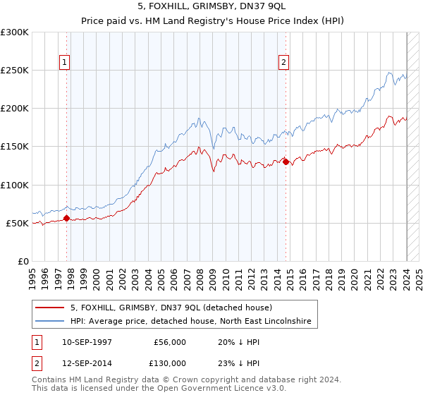 5, FOXHILL, GRIMSBY, DN37 9QL: Price paid vs HM Land Registry's House Price Index
