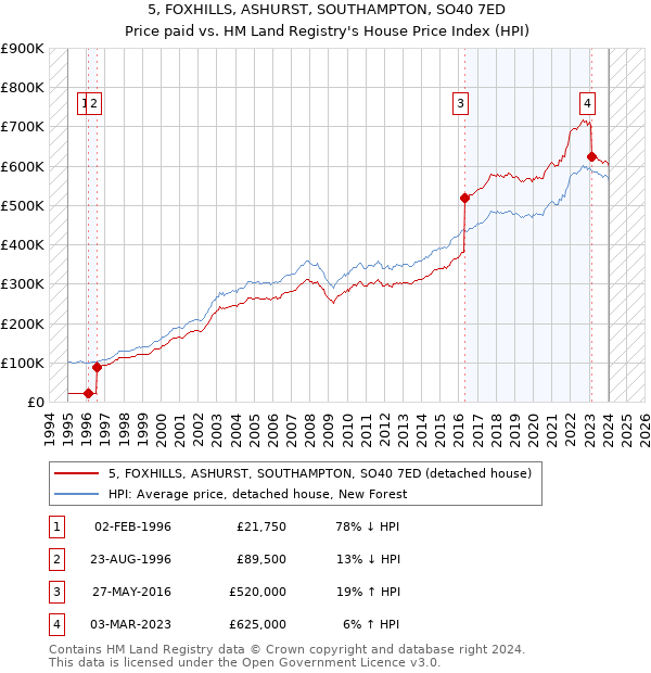 5, FOXHILLS, ASHURST, SOUTHAMPTON, SO40 7ED: Price paid vs HM Land Registry's House Price Index