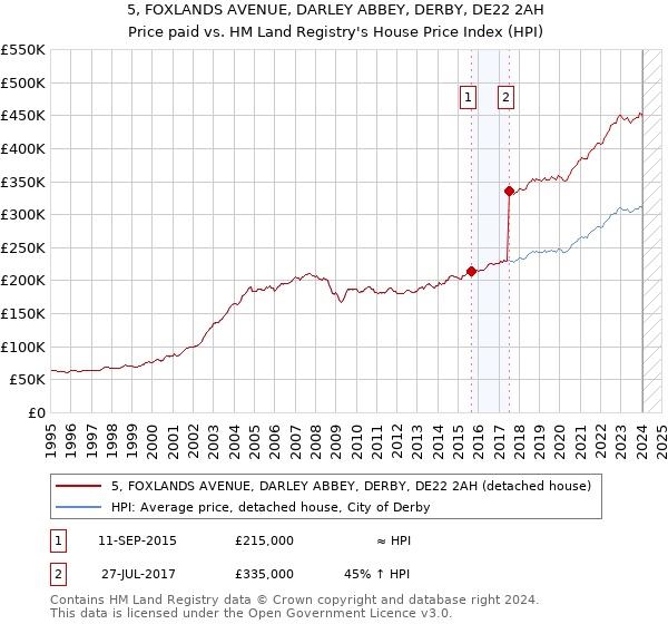 5, FOXLANDS AVENUE, DARLEY ABBEY, DERBY, DE22 2AH: Price paid vs HM Land Registry's House Price Index