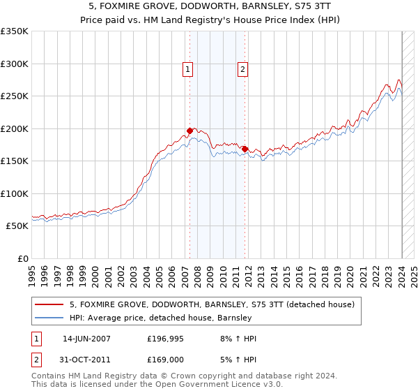 5, FOXMIRE GROVE, DODWORTH, BARNSLEY, S75 3TT: Price paid vs HM Land Registry's House Price Index
