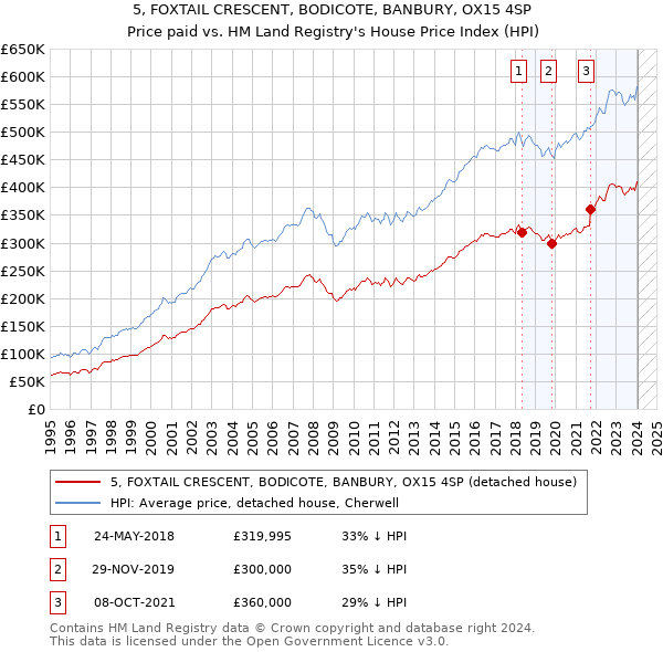 5, FOXTAIL CRESCENT, BODICOTE, BANBURY, OX15 4SP: Price paid vs HM Land Registry's House Price Index