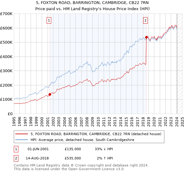 5, FOXTON ROAD, BARRINGTON, CAMBRIDGE, CB22 7RN: Price paid vs HM Land Registry's House Price Index