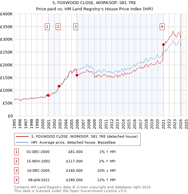 5, FOXWOOD CLOSE, WORKSOP, S81 7RE: Price paid vs HM Land Registry's House Price Index