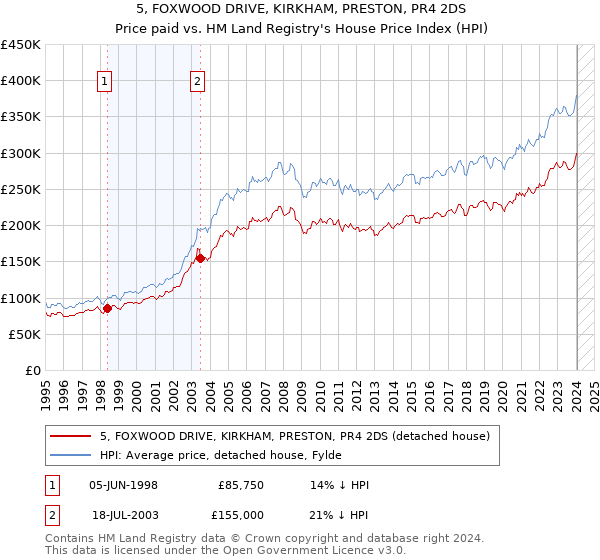 5, FOXWOOD DRIVE, KIRKHAM, PRESTON, PR4 2DS: Price paid vs HM Land Registry's House Price Index